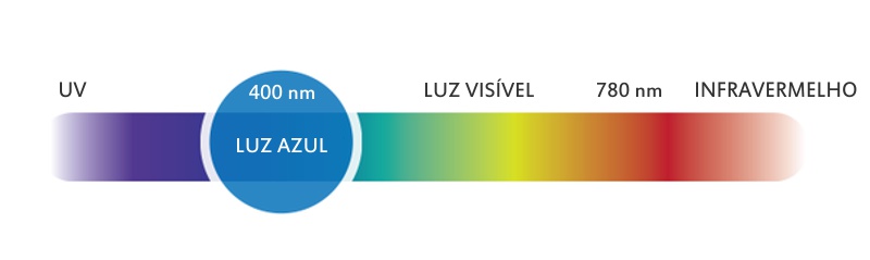 ESPECTRO DA LUZ AZUL
